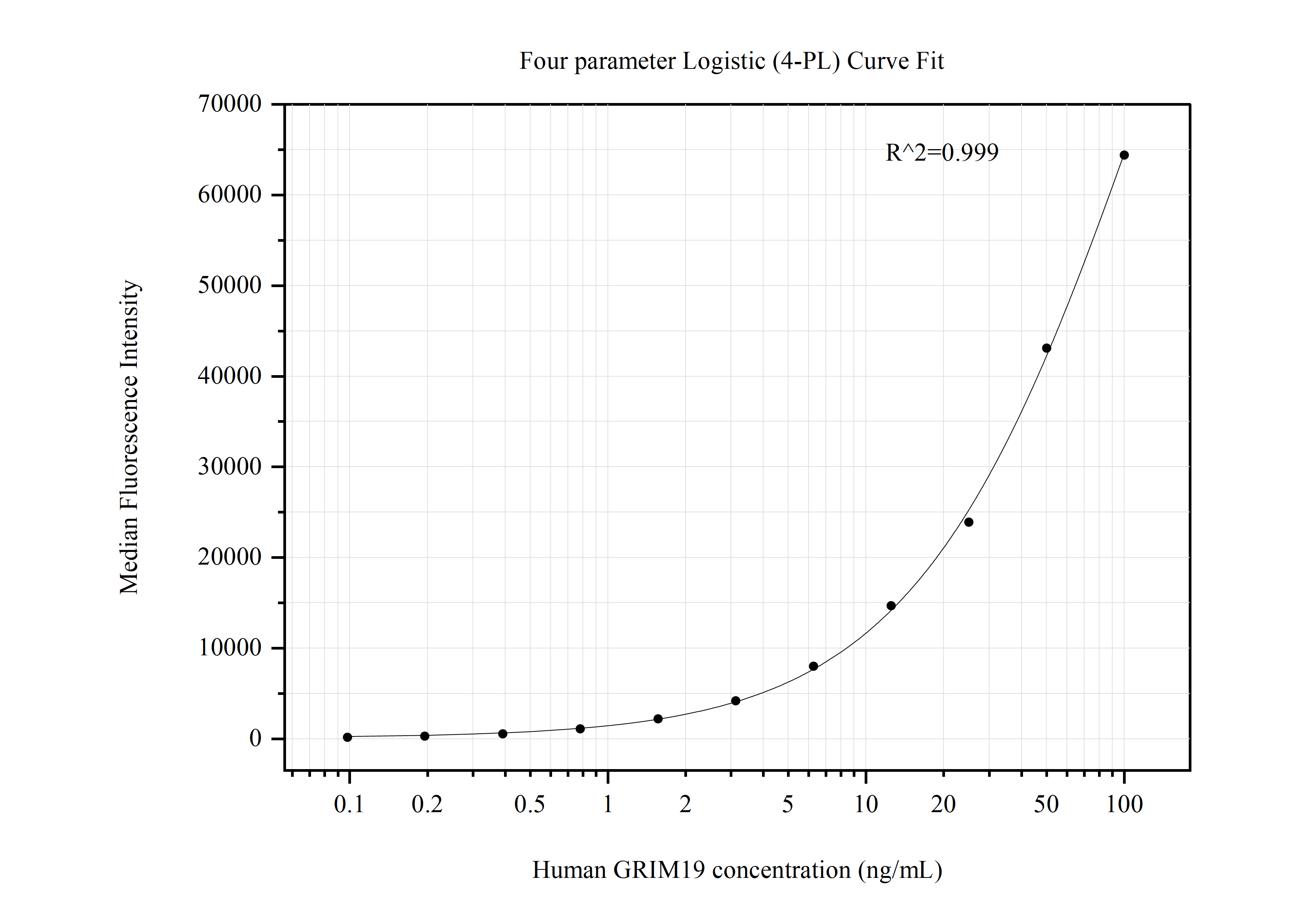 Cytometric bead array standard curve of MP50735-1